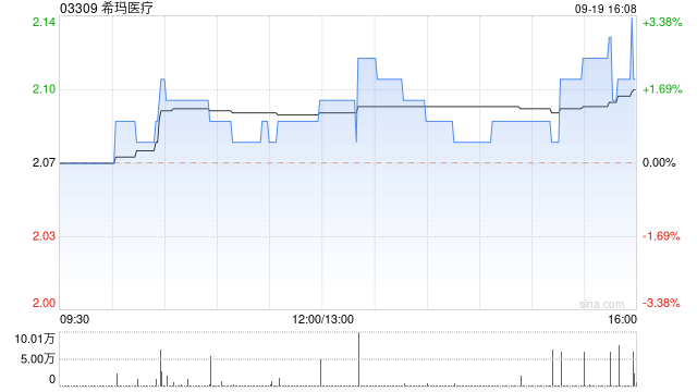 希玛医疗获公司主席林顺潮增持117.4万股公司股份