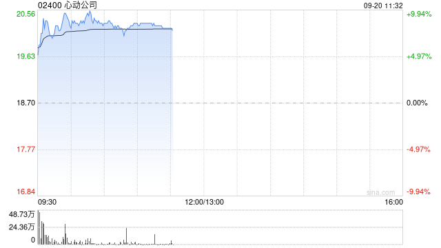 心动公司现涨近9% 《心动小镇》iPhone游戏畅销榜排名呈提升趋势