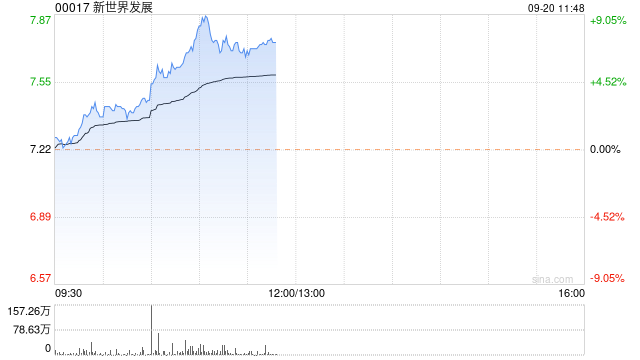 香港地产股集体上扬 新世界发展涨超8%领展房产基金涨超2%