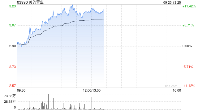 内房股早盘再度走强 美的置业涨超9%融创中国涨超6%