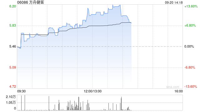 方舟健客午后涨逾11% 与腾讯就互联网医疗等多个领域达成战略合作