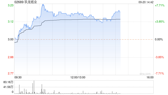 玖龙纸业盘中涨超7% 下周将发年度业绩预计全年纯利超7亿元