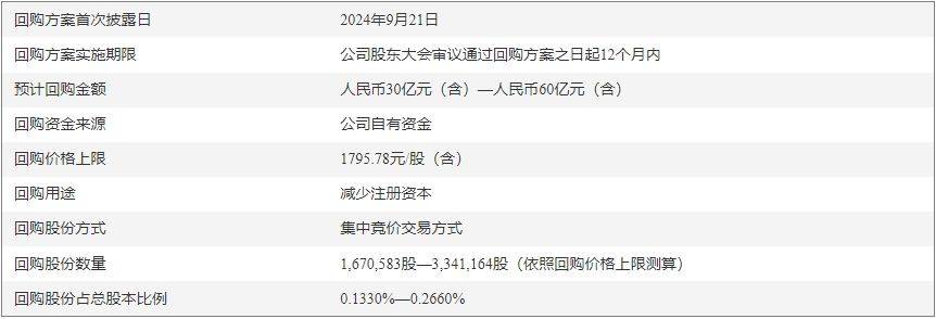 贵州茅台:关于以集中竞价交易方式回购公司股份方案的公告