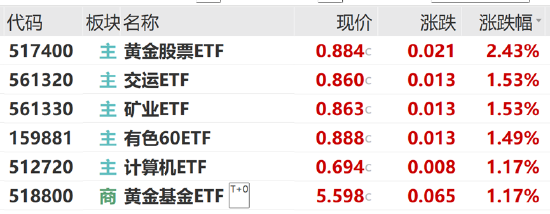 ETF日报：成长型板块对利率变动较为敏感，降息初期其估值有望得到修复，关注港股科技ETF