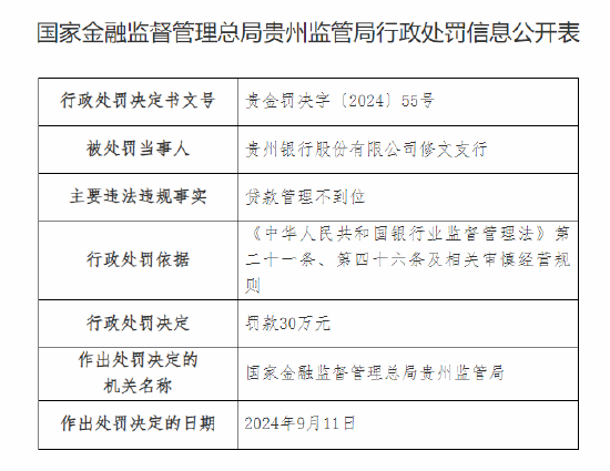 贵州银行股份修文支行被罚30万：因贷款管理不到位