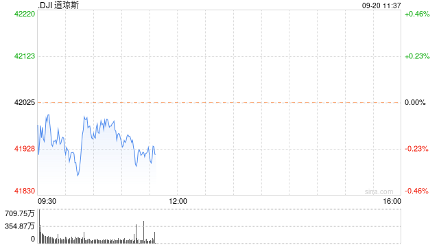 早盘：美股继续下滑 联邦快递下跌逾14%