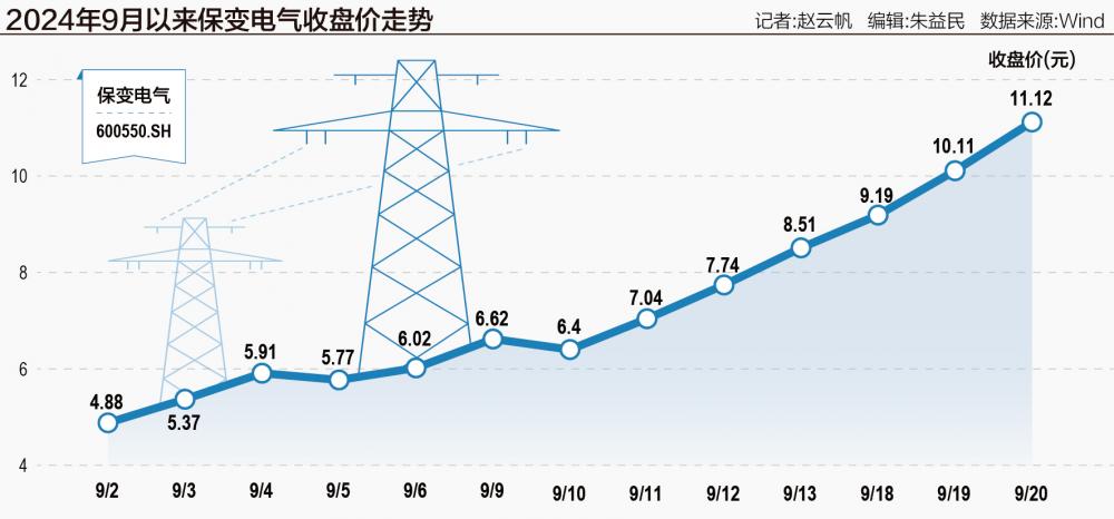 保变电气13天9涨停 游资“狂恋”国企改革概念